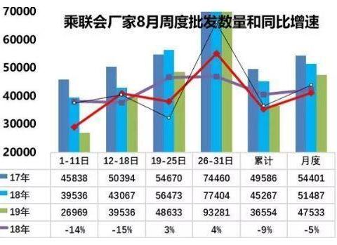 2019年8月汽车销量出炉，乘用车销量下跌6%，月末销量大涨31%