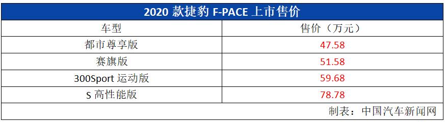 成都车展前夜新款捷豹XEL首发，2020款捷豹F-PACE售价47.58万起