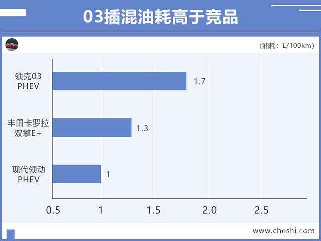 领克02/03混动版上市!16.87万起售/油耗1.7L