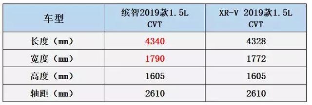 盼望着、盼望着，新缤智1.5L车型终于到店了