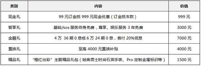 限时五重礼,哈弗H4 Pro成都车展“橙”意开启预售