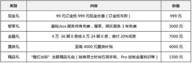 限时五重礼，哈弗H4 Pro成都车展“橙”意开启预售