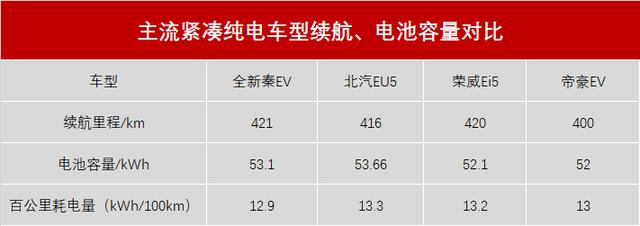 成都车展最具诚意轿车，全新秦EV高续航版预售价13.98万元起