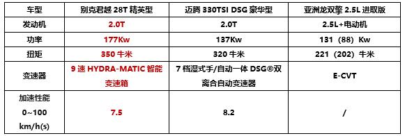 是老生常谈还是格局改变？新君越、亚洲龙和迈腾谁是合资B级之选