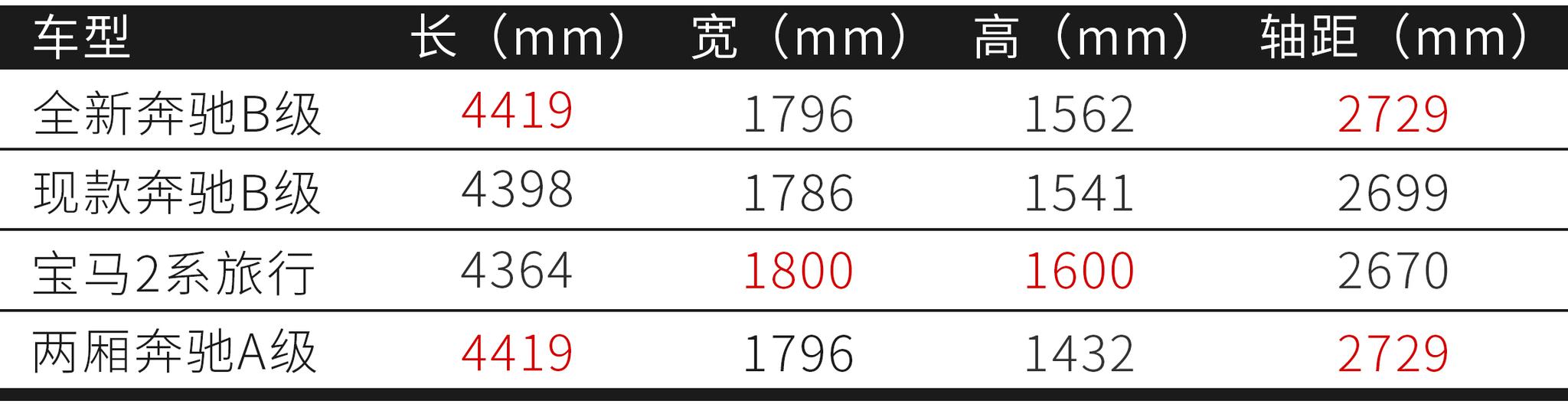 全新奔驰B级难道不是升高版的两厢A级？| 2019成都车展