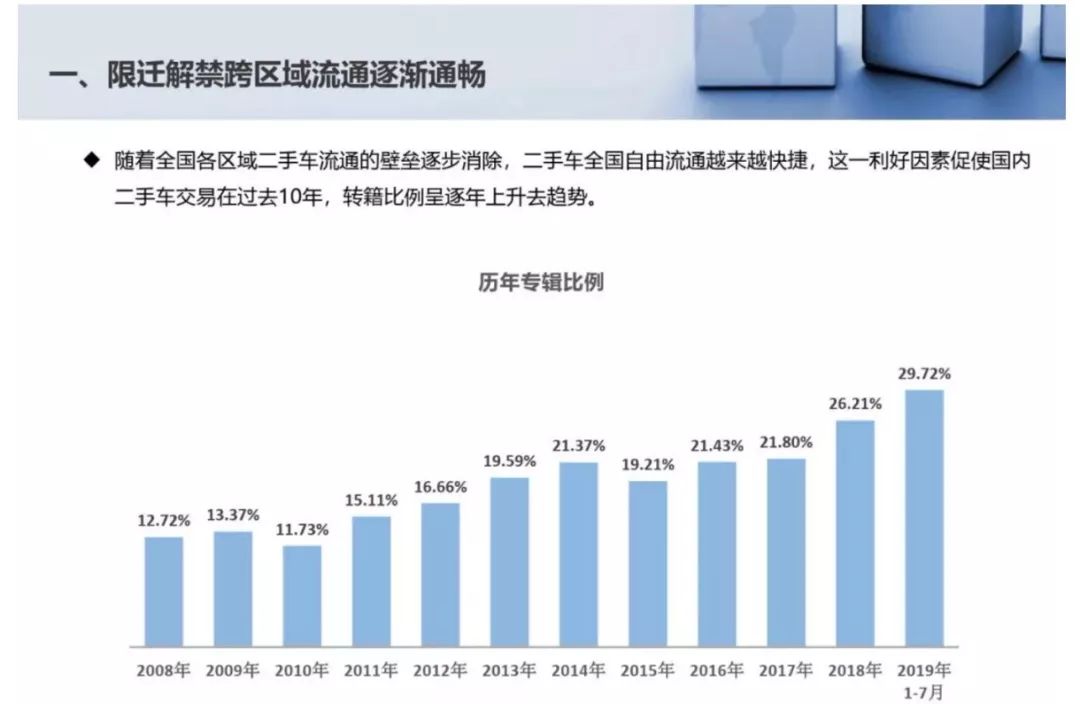 二手车，全国购，电商抢吃“新馒头”？