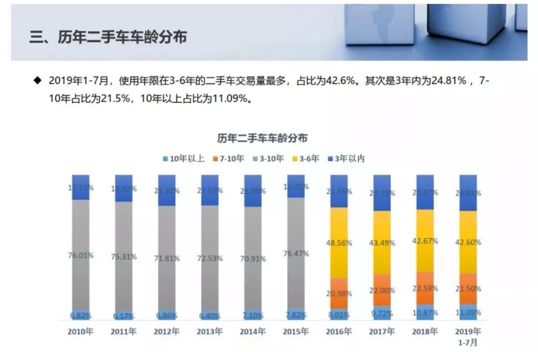 二手车，全国购，电商抢吃“新馒头”？