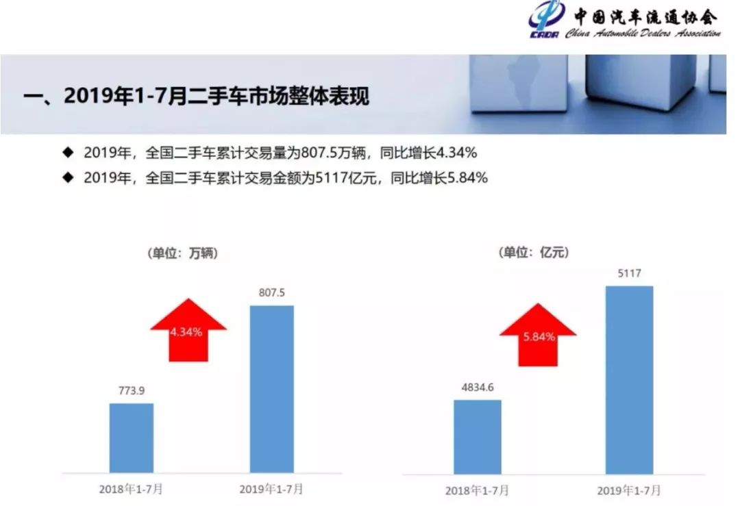 二手车，全国购，电商抢吃“新馒头”？