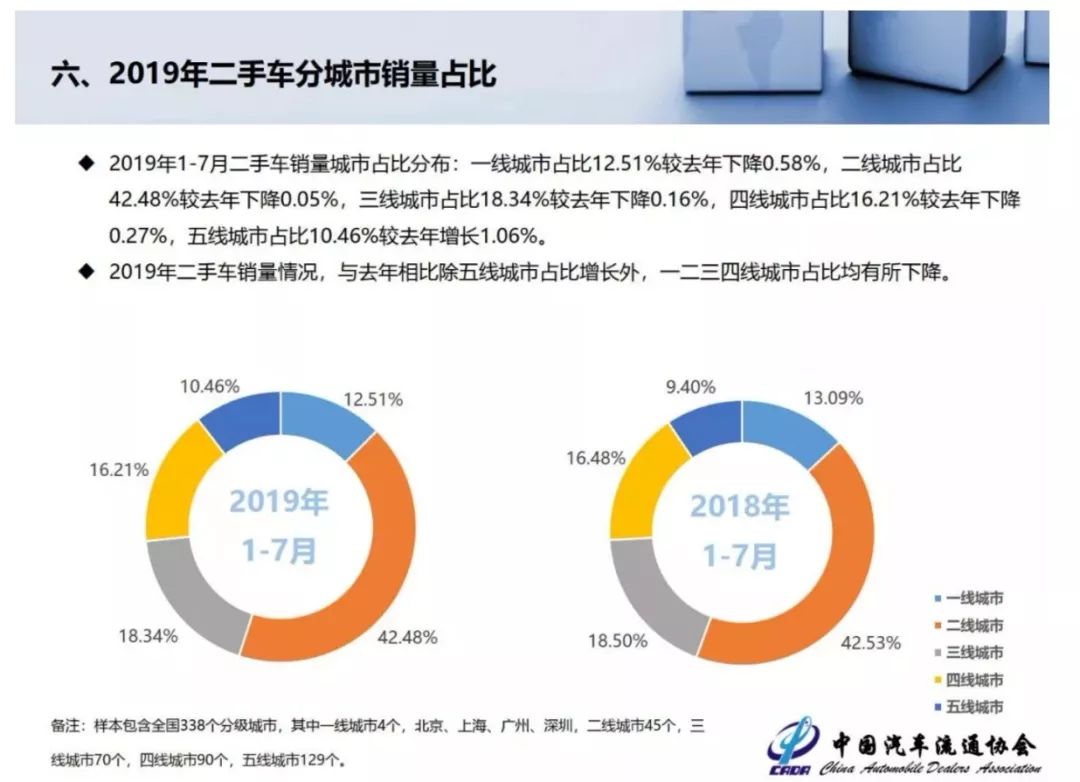 二手车，全国购，电商抢吃“新馒头”？