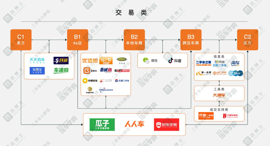 二手车，全国购，电商抢吃“新馒头”？