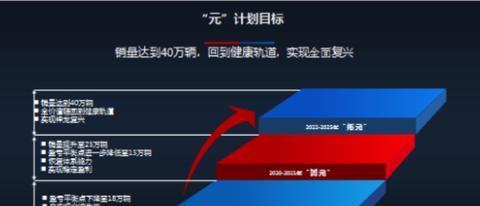 神龙汽车发布「元」复兴计划，计划3年时间重回40万销量