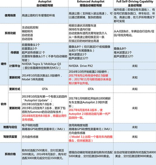 加州特斯拉车祸最新调查结果：系统设计缺陷导致