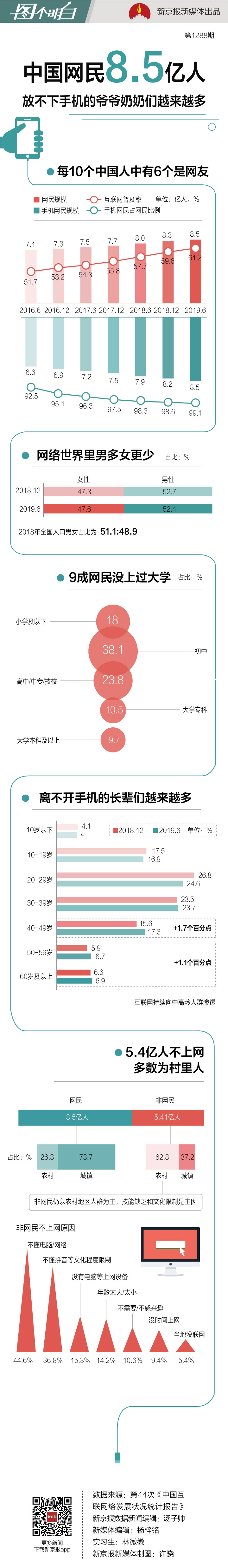 8.5亿中国网友9成学历不足本科 网上男多女更少