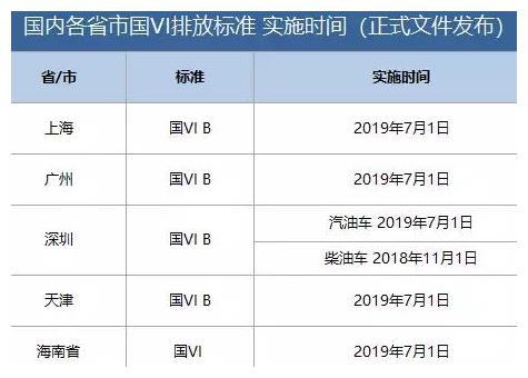 国六刚实施两个月，国七又要来了！工信部：将设燃油车禁行区