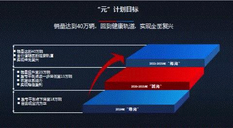 法系车要发力了，将推出14款新车，目标40万辆