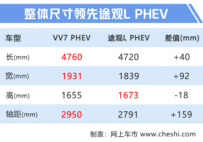 长城WEY“混动”SUV，一个月后开卖，加一次油能跑一个月？