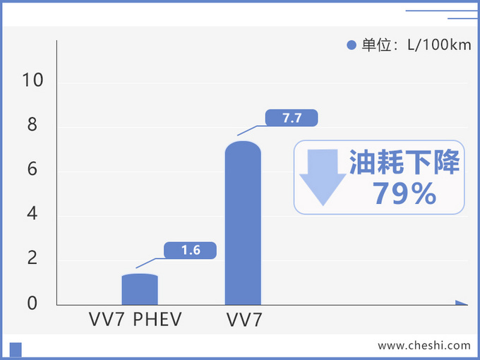 长城WEY“混动”SUV，一个月后开卖，加一次油能跑一个月？