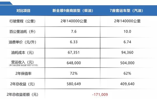 9座轻客成“客运新星”，福特新全顺商旅型17.39万起售