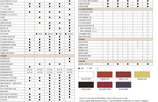 新款Jeep自由侠实车到店，外观微调+1.3T动力，顶配LED灯要火？