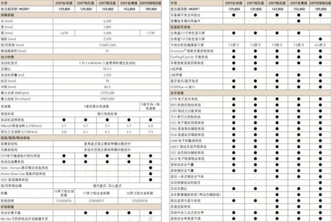 新款Jeep自由侠实车到店，外观微调+1.3T动力，顶配LED灯要火？