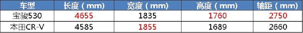 宝骏530的模样，五菱“红翅膀”的车标，这款印尼车有点惹眼！