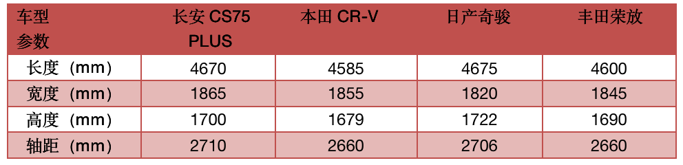 明日座驾长安CS75PLUS实力碾压合资 改写市场格局