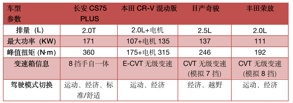 明日座驾长安CS75PLUS实力碾压合资 改写市场格局