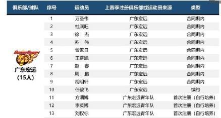 夺冠大热门！广东男篮新赛季阵容出炉，杜峰终于找到侧翼防守悍将
