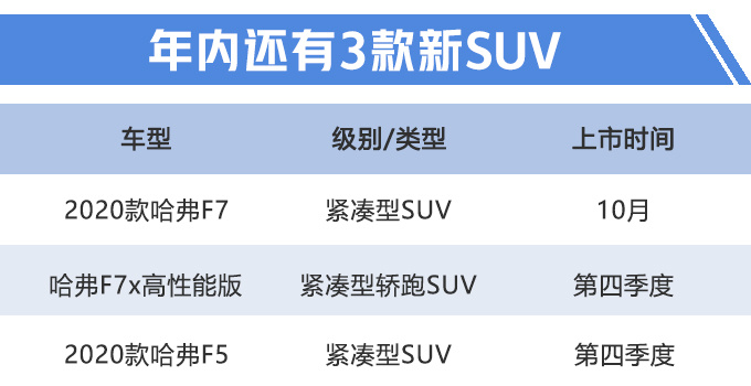 哈弗3款SUV要升级，新款F7一个月后上市，新增L2级自动驾驶