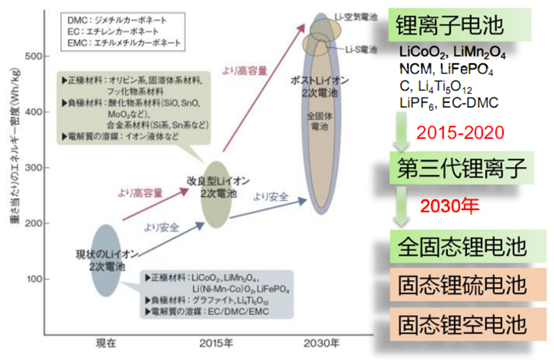 固态电池即将商业化？还早着呢