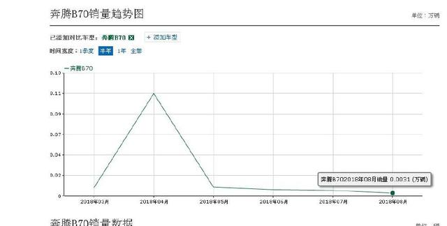 与马自达6同技术生产，这中型车曾获奖无数，现仅9万却月销31台？