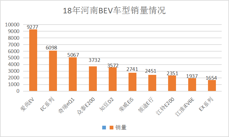 纯电动车中的王牌，不仅销量高，推出的新车更是让车主赞不绝口！