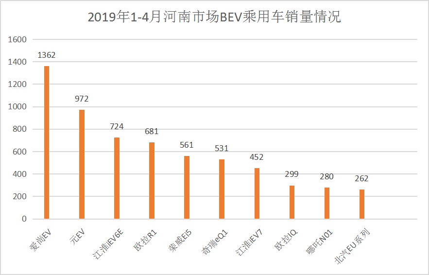 纯电动车中的王牌，不仅销量高，推出的新车更是让车主赞不绝口！