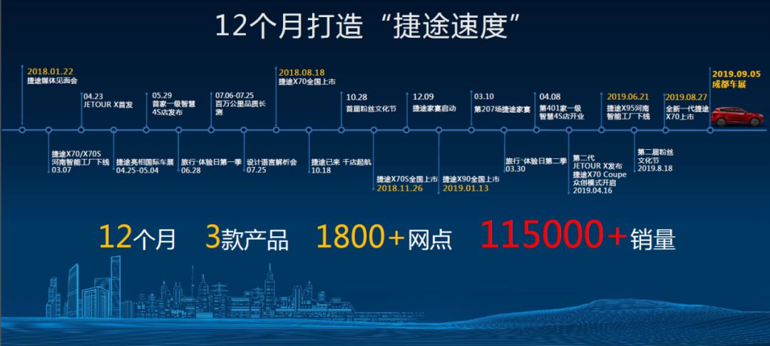 捷途加速度,全面打造奇瑞控股捷途2.0体系