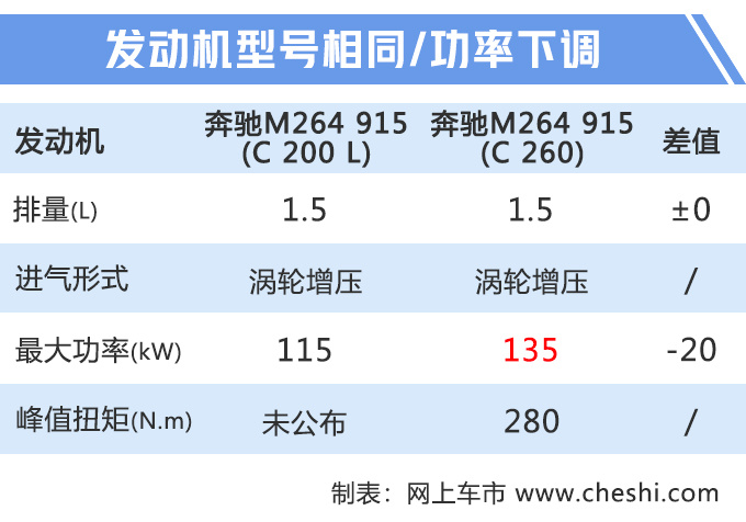 奔驰新款C级配置曝光！取消1.6T，标配液晶仪表，老车主说买早了