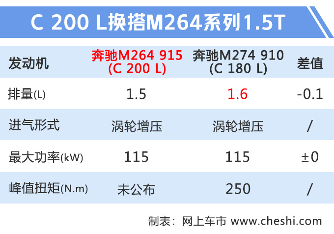 奔驰新款C级配置曝光！取消1.6T，标配液晶仪表，老车主说买早了