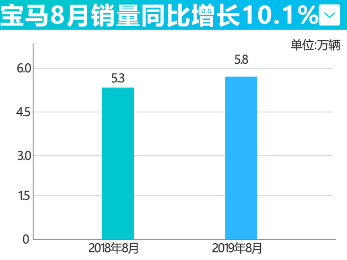 宝马8月销量出炉，X3、X5持续大卖，3系大幅下滑