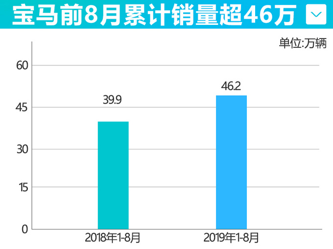 宝马8月销量出炉，X3、X5持续大卖，3系大幅下滑