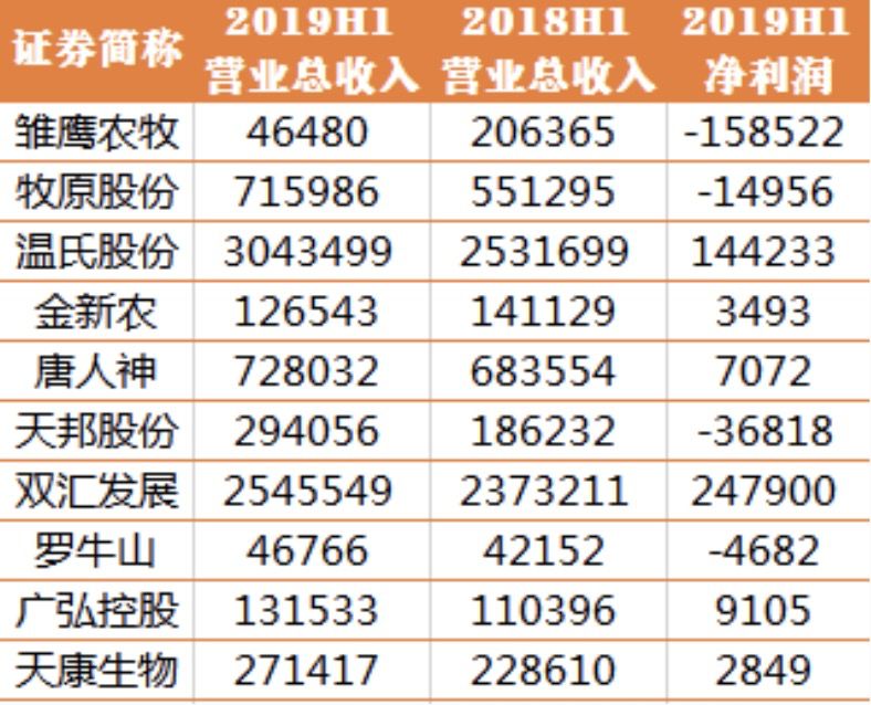 部分上市公司2019半年報(單位:萬元,製圖:每日經濟新聞)