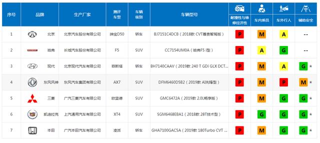 没有一台哈弗会惧怕碰撞测试,哈弗F5出战中保研