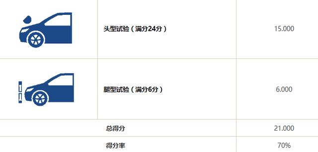 没有一台哈弗会惧怕碰撞测试,哈弗F5出战中保研
