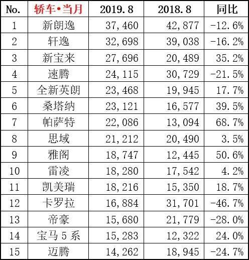 8月份轿车市场依旧低迷，这些车型却还能热卖