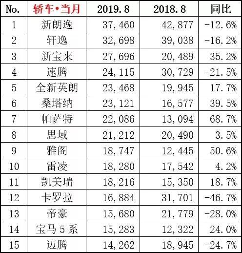 8月轿车销量前十排行：朗逸夺冠，雅阁不敌帕萨特，卡罗拉出前十