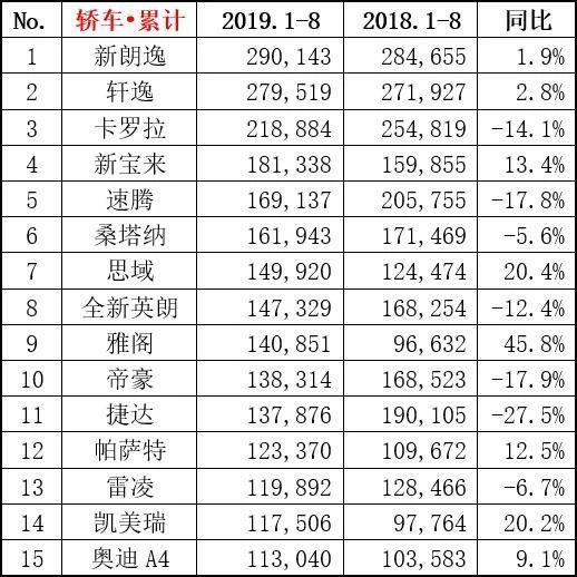 8月份轿车市场依旧低迷，这些车型却还能热卖