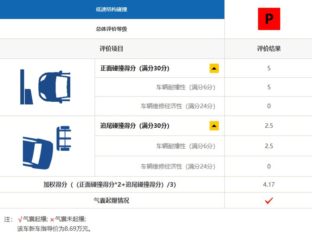 深评丨绅宝D50安全碰撞分析,萨博、北奔加持,成绩可能让你失望