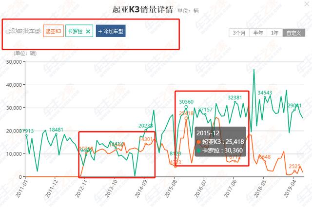 起亚全新紧凑级轿车K3,有颜有料,起亚能否靠它扳回一局?