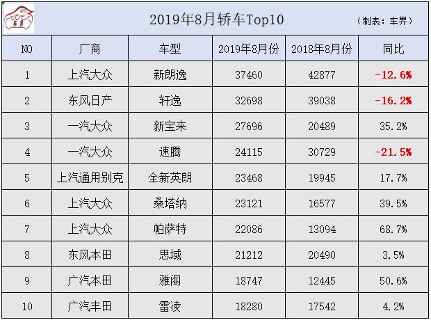 8月轿车销量公布，朗逸、轩逸、宝来揽前三，这10款销量最高