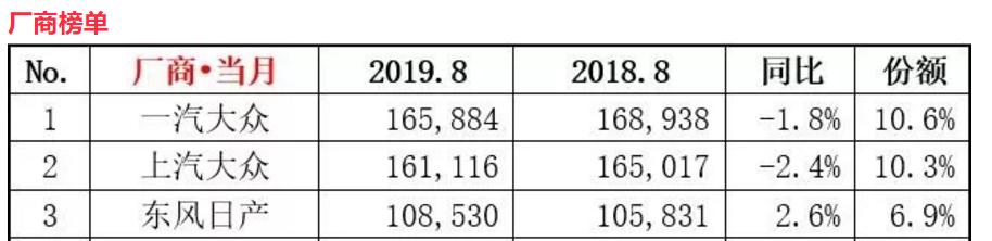 8月份轿车市场依旧低迷，这些车型却还能热卖