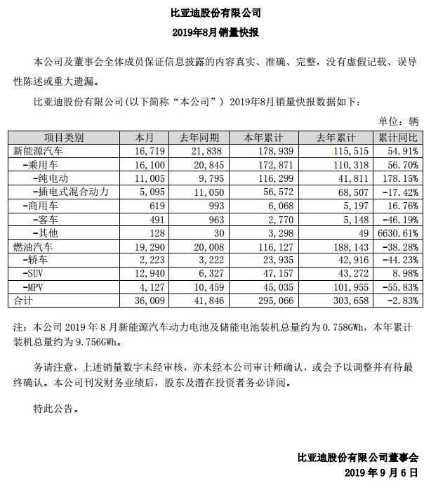 8月燃油车、新能源双双下滑 比亚迪的“救命稻草”已不牢固?