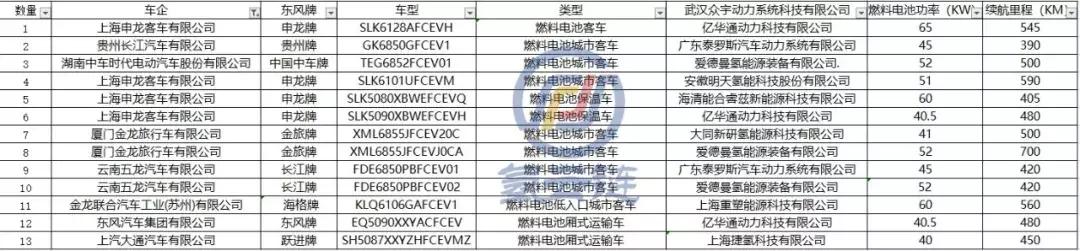 第8批新能源汽车推广目录发布，申龙携13款燃料电池汽车上榜